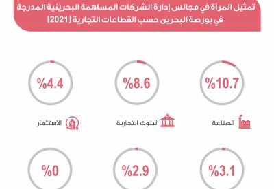 4.7% التمثيل النسائي بإدارة الشركات المدرجة ببورصة البحرين