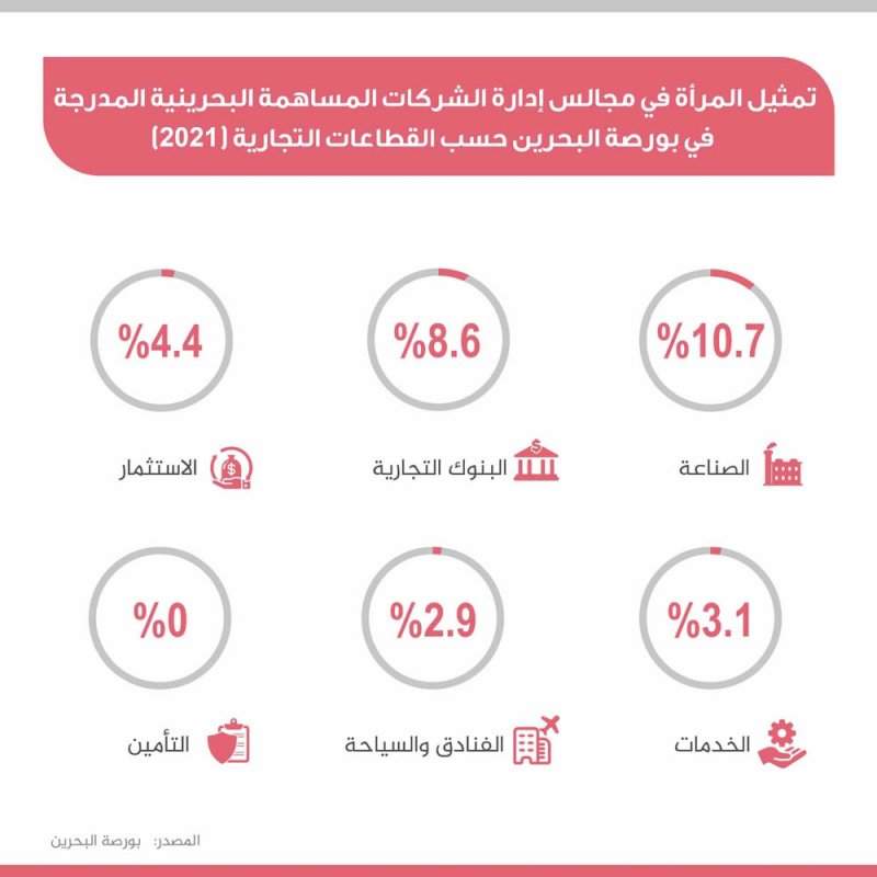 4.7% التمثيل النسائي بإدارة الشركات المدرجة ببورصة البحرين