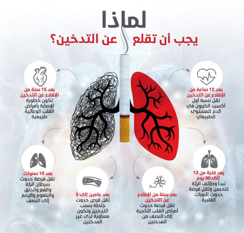 استشاري الأمراض الصدرية بديوي لـ "البلاد": دخان السجائر يحتوي على على 7 آلاف مادة كيميائية