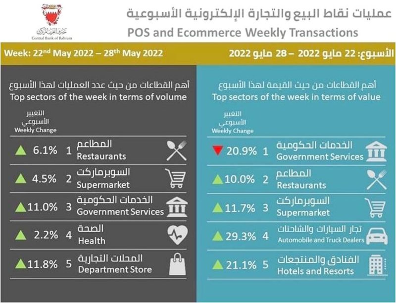 29.3% ارتفاع قيمة الإنفاق على السيارات