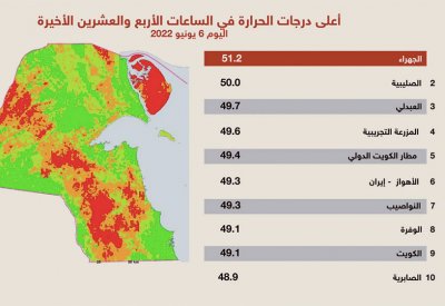 9 مدن عربية في قائمة أكثر 10 مدن حرارة بالعالم