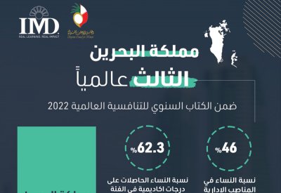 البحرين الثالث عالمياً في نسبة النساء بالمناصب الإدارية والحاصلات على درجات أكاديمية
