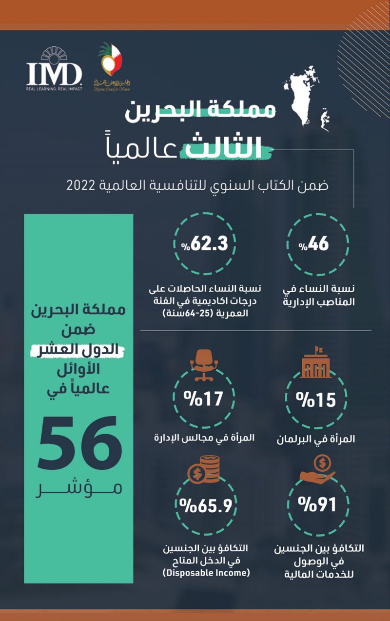 البحرين الثالث عالمياً في نسبة النساء بالمناصب الإدارية والحاصلات على درجات أكاديمية