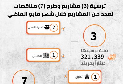 الأشغال: ترسية (3) مشاريع وطرح (7) مناقصات لعدد من المشاريع خلال شهر مايو الماضي