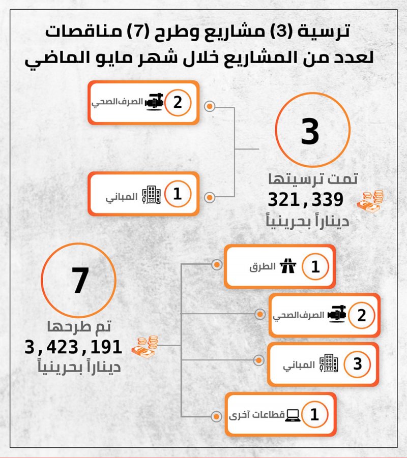 الأشغال: ترسية (3) مشاريع وطرح (7) مناقصات لعدد من المشاريع خلال شهر مايو الماضي