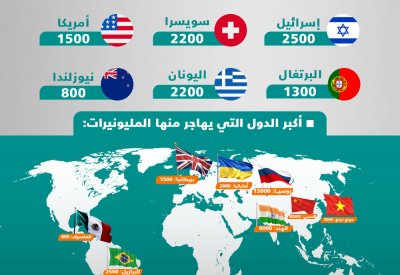 88 ألف مليونير حول العالم ينتقلون إلى بلدان جديدة
