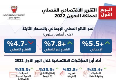 نمو اقتصادي بتقرير وزارة المالية للربع الأول لعام 2022