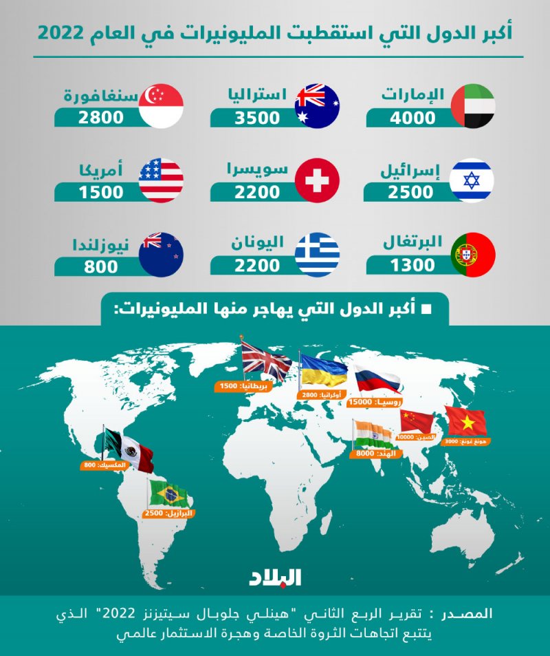 88 ألف مليونير حول العالم ينتقلون إلى بلدان جديدة