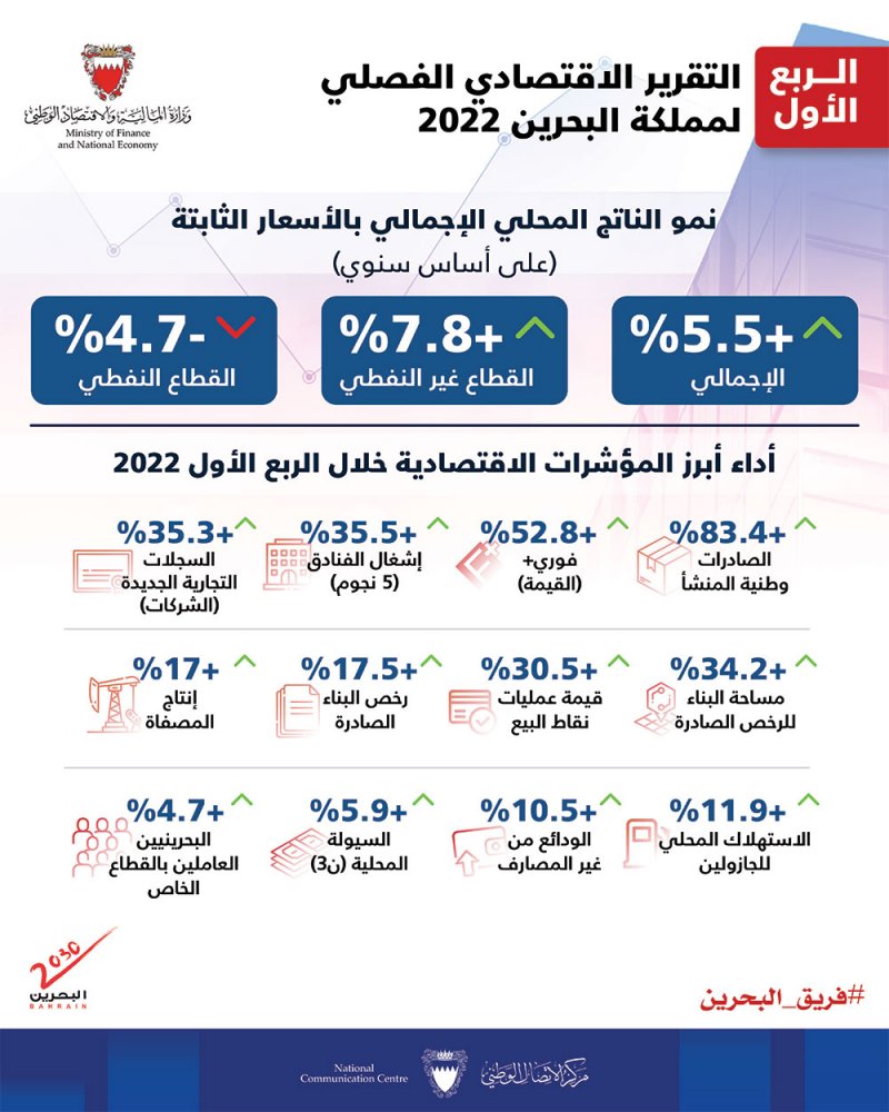 نمو اقتصادي بتقرير وزارة المالية للربع الأول لعام 2022
