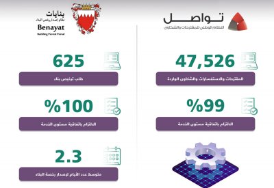 ارتفاع نسبة الطلبات المنجزة في نظامي "تواصل" إلى 99% و"بنايات" إلى 100%