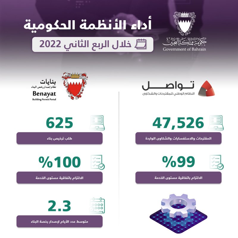 ارتفاع نسبة الطلبات المنجزة في نظامي "تواصل" إلى 99% و"بنايات" إلى 100%