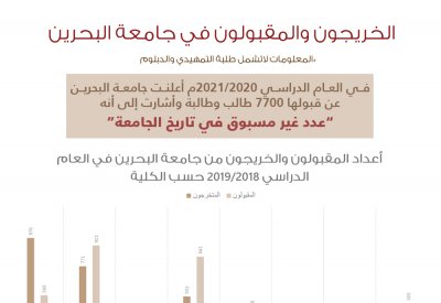 انفوجرافيك: أعداد المقبولون والخريجون من جامعة البحرين