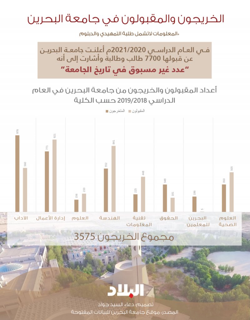 انفوجرافيك: أعداد المقبولون والخريجون من جامعة البحرين