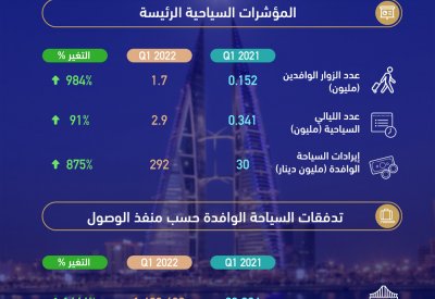 هيئة السياحة: ارتفاع إيرادات السياحة الوافدة إلى 773.8 مليون دولار