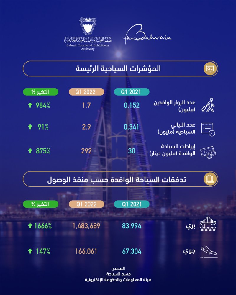 هيئة السياحة: ارتفاع إيرادات السياحة الوافدة إلى 773.8 مليون دولار