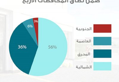 1653 طلبَ “مزايا” شاغراً حتى نهاية 2022