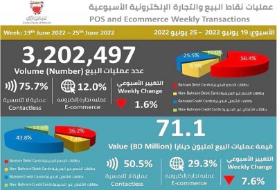 71.1 مليون دينار قيمة مبيعات التجارة الإلكترونية في أسبوع