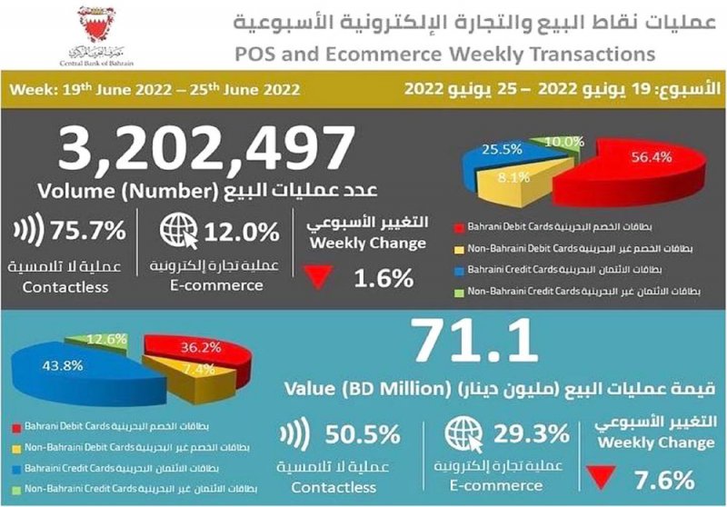 71.1 مليون دينار قيمة مبيعات التجارة الإلكترونية في أسبوع