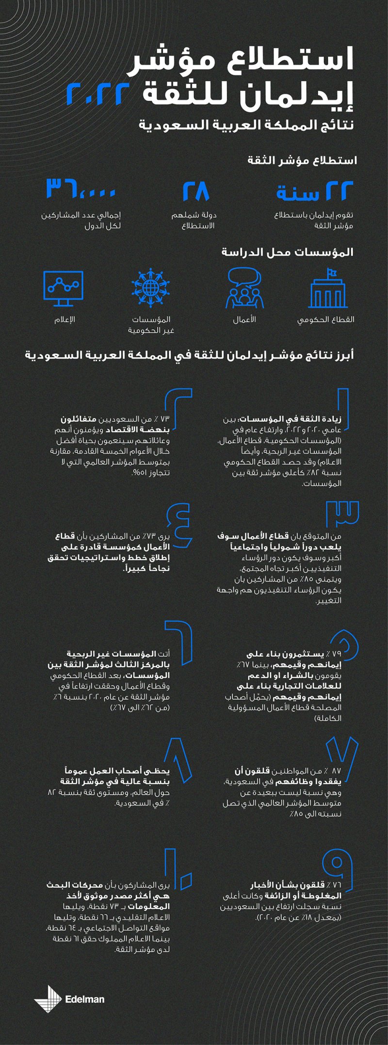 السعوديون متفائلون ونظرتهم المستقبلية إيجابية