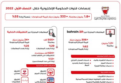 أكثر من مليون و852 ألف معاملة إلكترونية خلال النصف الأول من العام 2022