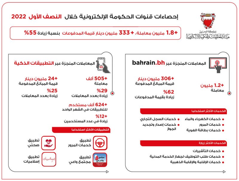 أكثر من مليون و852 ألف معاملة إلكترونية خلال النصف الأول من العام 2022