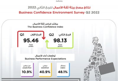 “الحكومة الإلكترونية”: 89 % من المؤسسات التجارية تتوقع استقرار مناخ الاستثمار