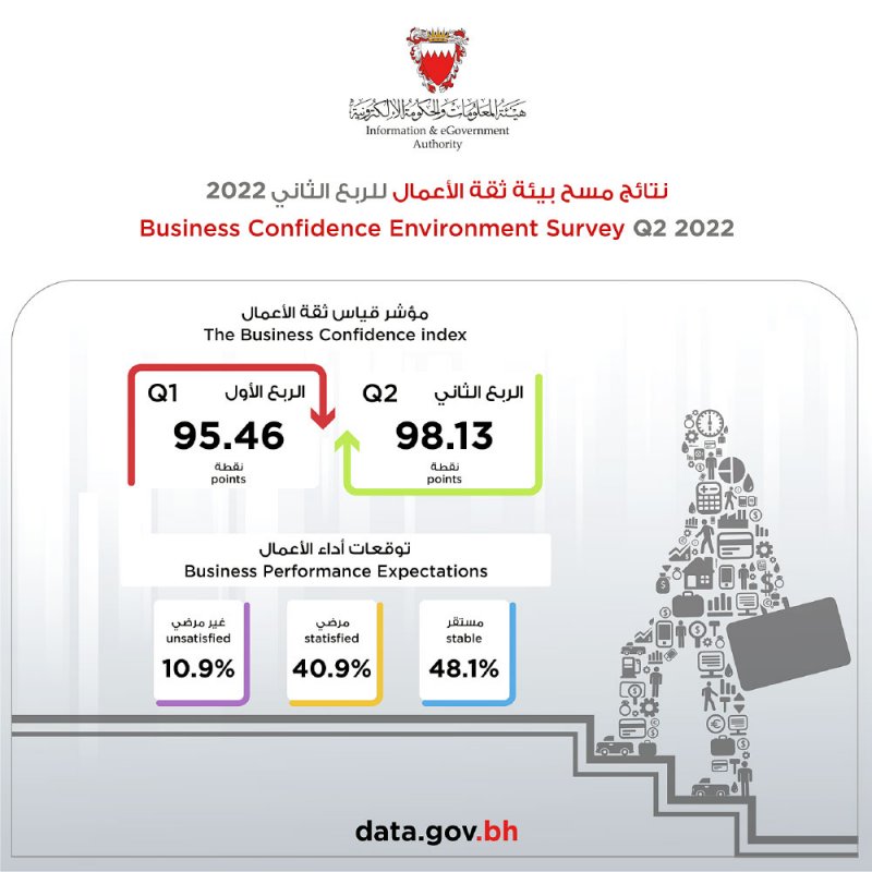 “الحكومة الإلكترونية”: 89 % من المؤسسات التجارية تتوقع استقرار مناخ الاستثمار