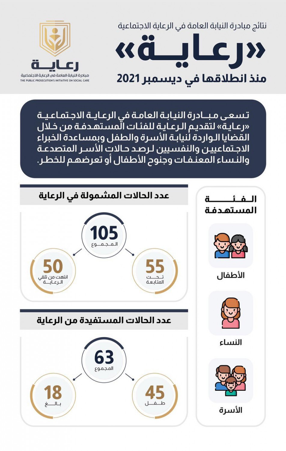 نتائج مبادرة النيابة العامة في الرعاية الاجتماعية