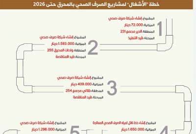 7 مشاريع صرف صحي بالمحرق بكلفة 8 ملايين دينار 2026