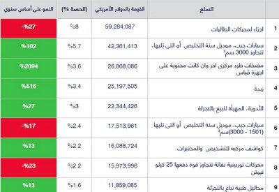 غرفة البحرين:  نمو كبير في صادرات الألمنيوم إلى الولايات المتحدة