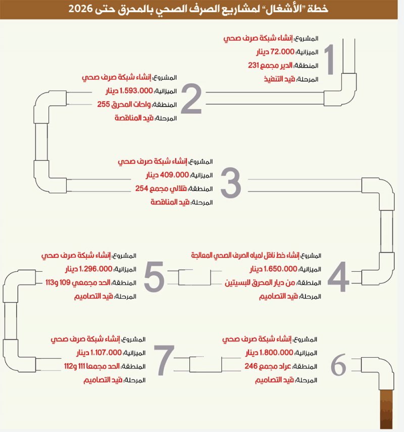 7 مشاريع صرف صحي بالمحرق بكلفة 8 ملايين دينار 2026