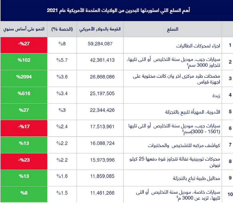 غرفة البحرين:  نمو كبير في صادرات الألمنيوم إلى الولايات المتحدة