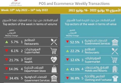 27 % تراجع قيمة عمليات نقاط البيع والتجارة الإلكترونية