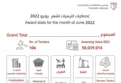 بالانفوجرافيك: ترسيات يونيو بحسب القطاع