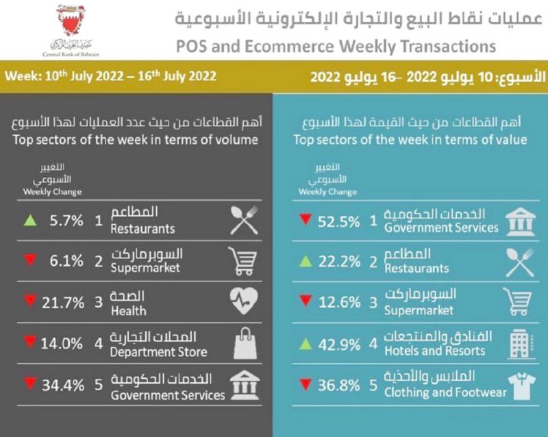 27 % تراجع قيمة عمليات نقاط البيع والتجارة الإلكترونية