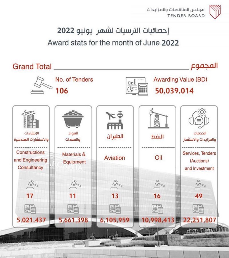 بالانفوجرافيك: ترسيات يونيو بحسب القطاع