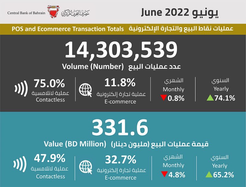 بالصورة: تعرف على قيمة عمليات نقاط البيع والتجارة الإلكترونية في يونيو