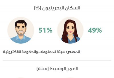 البحرينية تعيش أطول من البحريني ونسبة طلاقها ضعف الذكور