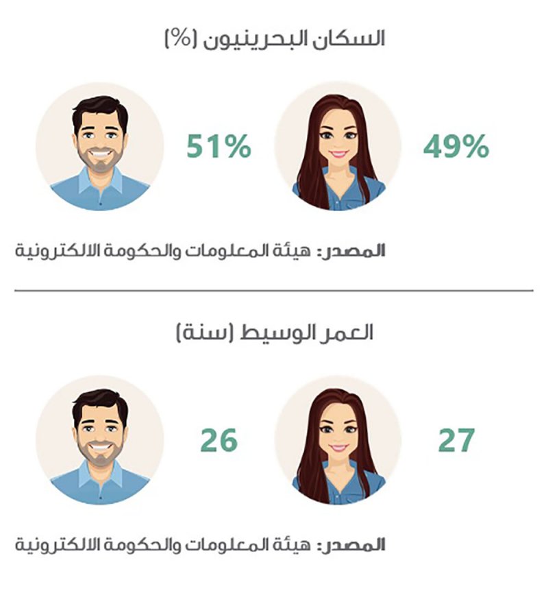 البحرينية تعيش أطول من البحريني ونسبة طلاقها ضعف الذكور
