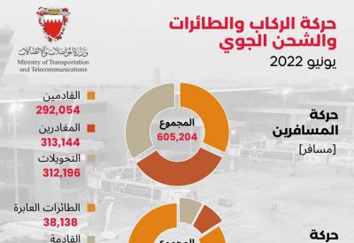 تعرف على عدد المسافرين من المطار خلال شهر يونيو.. وهذا عدد الرحلات