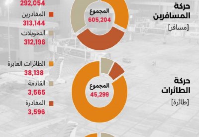 600 ألف مسافر عبر مطار البحرين خلال يونيو