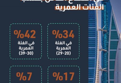 هذه نسب البحرينيات العاملات في القطاع الخاص