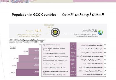 بالصور: هذه أرقام تعداد سكان الخليج.. تعرف عليها