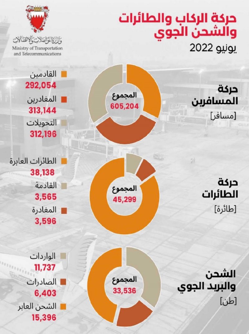 600 ألف مسافر عبر مطار البحرين خلال يونيو