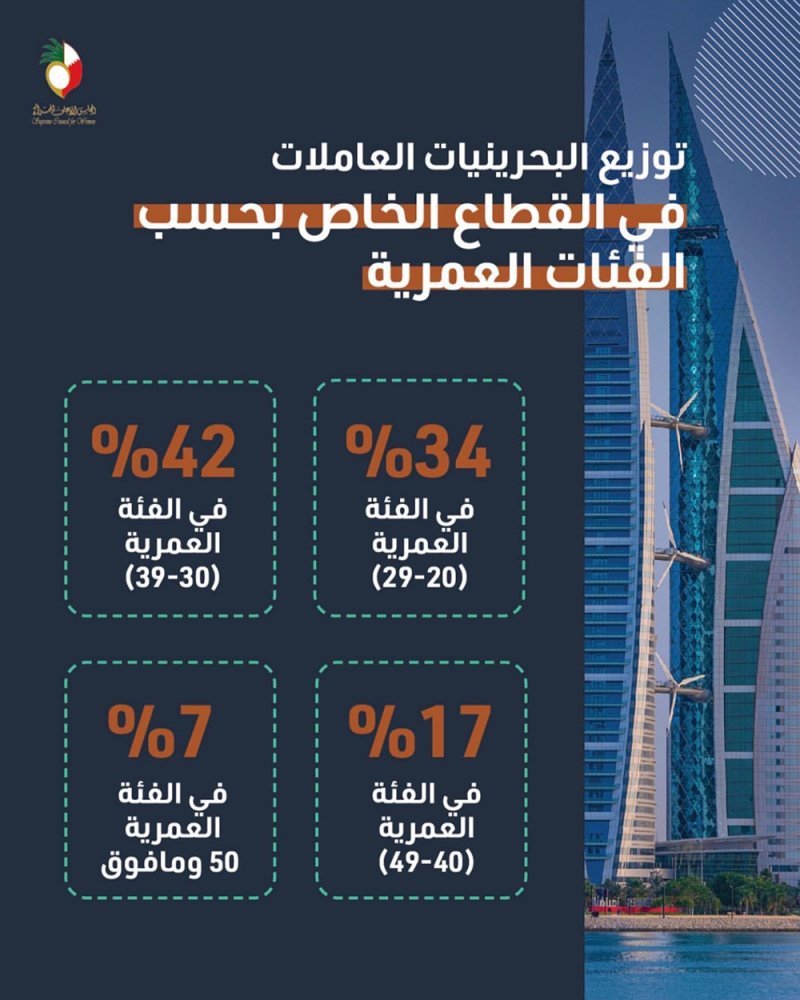 هذه نسب البحرينيات العاملات في القطاع الخاص
