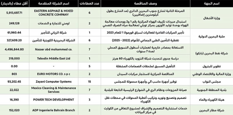 5.9 مليون دينار لمد شارع جنوب البحرين الدائري