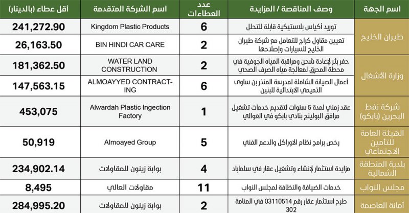 453.1 ألف دينار لخدمات تشغيل مرافق البولينج بنادي بابكو