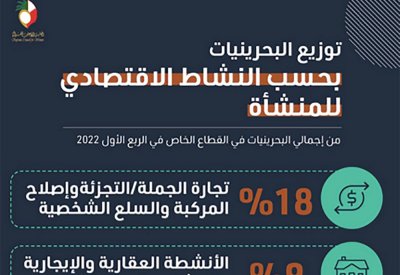 بالتفاصيل: نسب البحرينيات حسب النشاط الاقتصادي