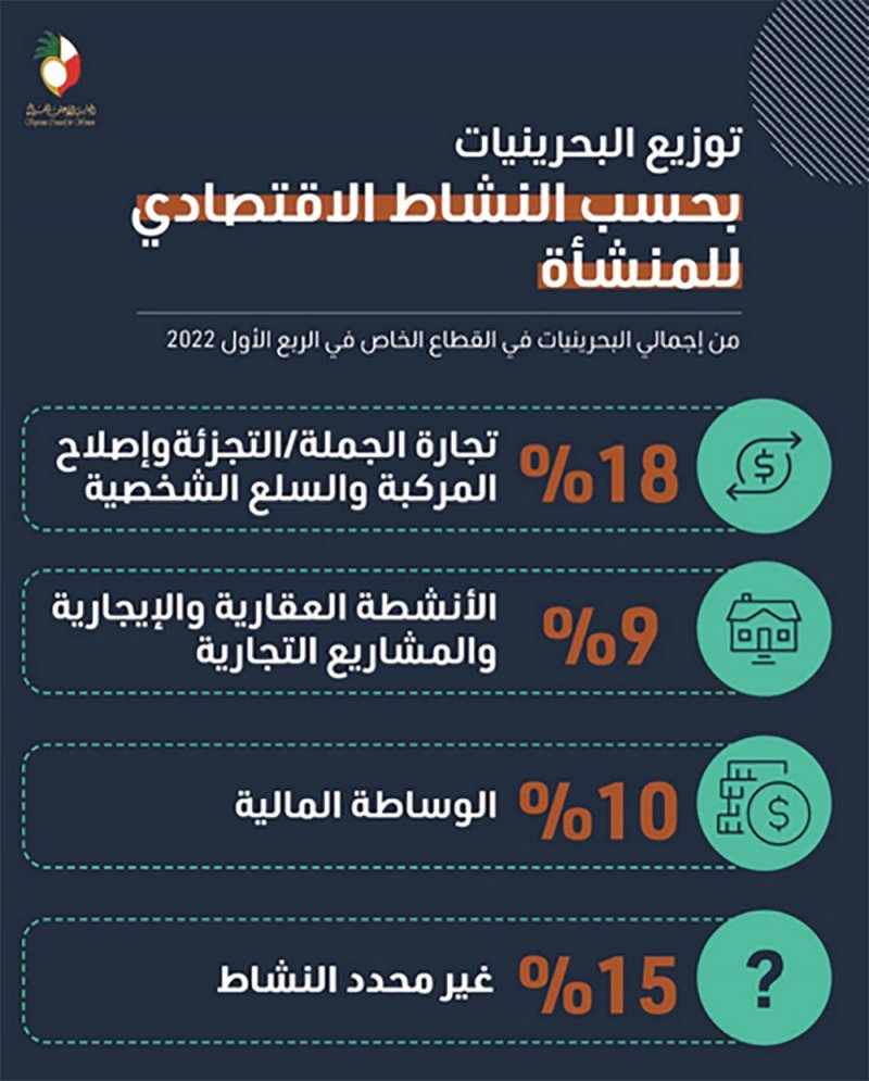 بالتفاصيل: نسب البحرينيات حسب النشاط الاقتصادي