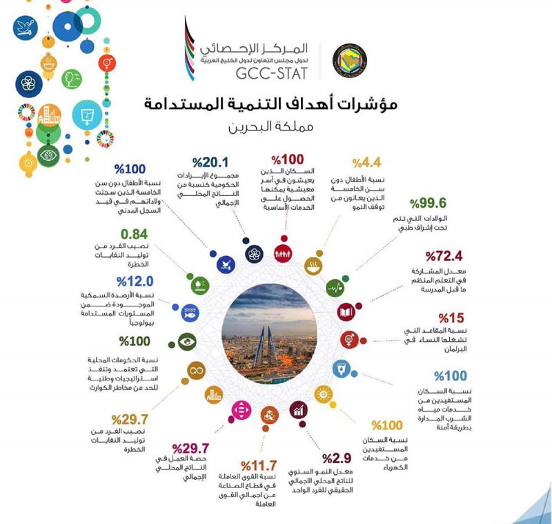 تعرف على أهداف مؤشرات التنمية المستدامة للبحرين